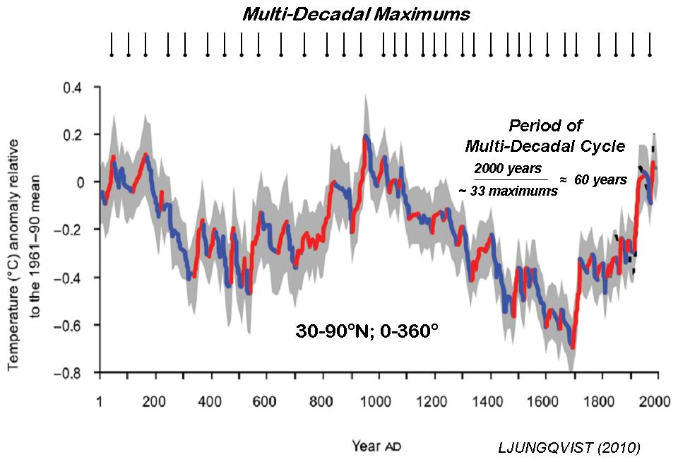 gray2012multi-decadal