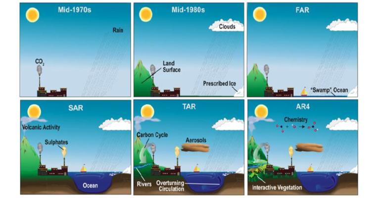 Evolution of state-of-the-art Climate Models from the mid 70s to the mid 00s. From IPCC (2007)