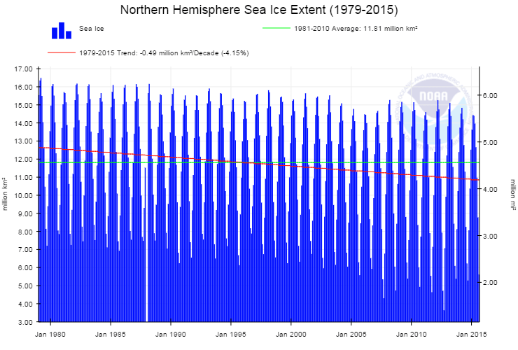 NOAA NH Ice Extent