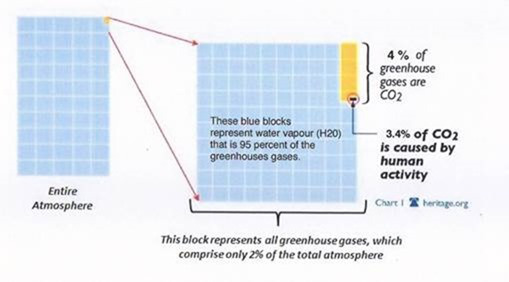 Greenhouse gases diagram
