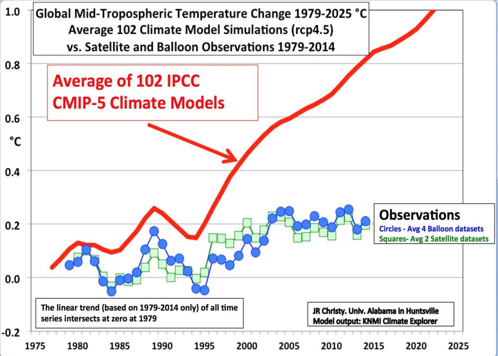 john-christy-climate-change-chart-0a201a1637955761