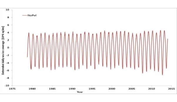 Satellite sea ice extent North Pole since 1979, the values de-trended to the linear fitting line. Data are from NSIDC. The shrinking of ice is consistent with the warming temperature of Fig. 3.