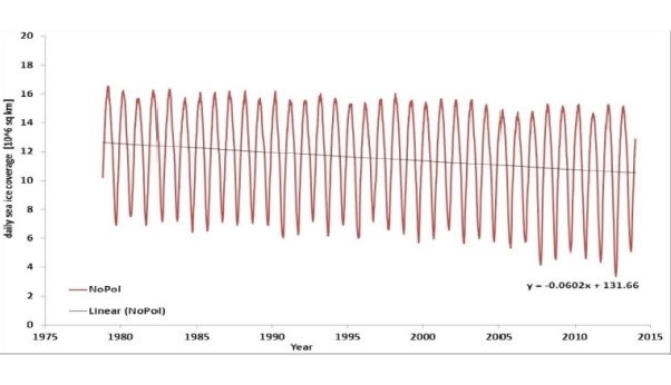 Satellite sea ice extent North Pole since 1979, the sea ice coverage anomalies. Data from NSIDC