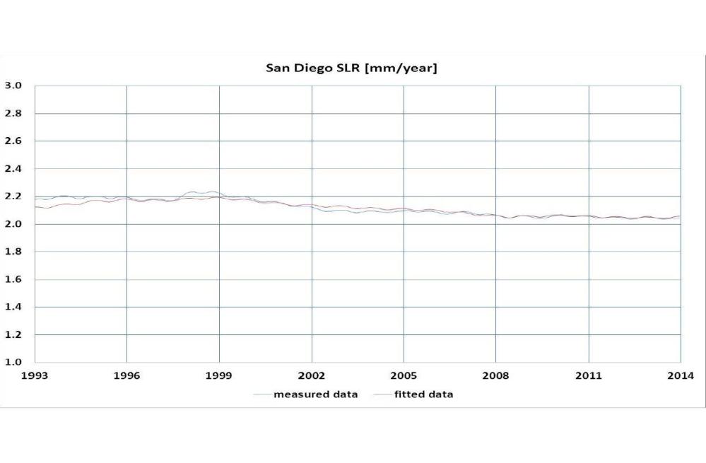 Sea level patterns in San Diego: SLR over the last 20 years.