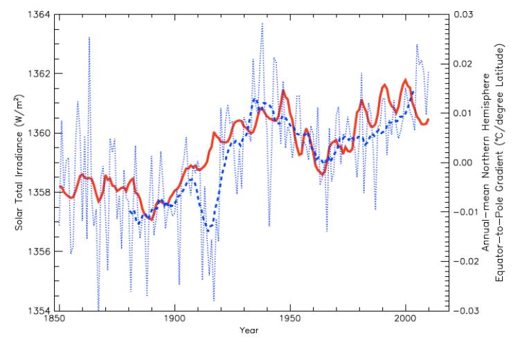 Figure 4: Annual-mean EPTG over the entire Northern Hemisphere (°C/latitude; dotted blue line) and smoothed 10-yr running mean (dashed blue line) versus the estimated TSI of Hoyt and Schatten (Soon and Legates, 2013)