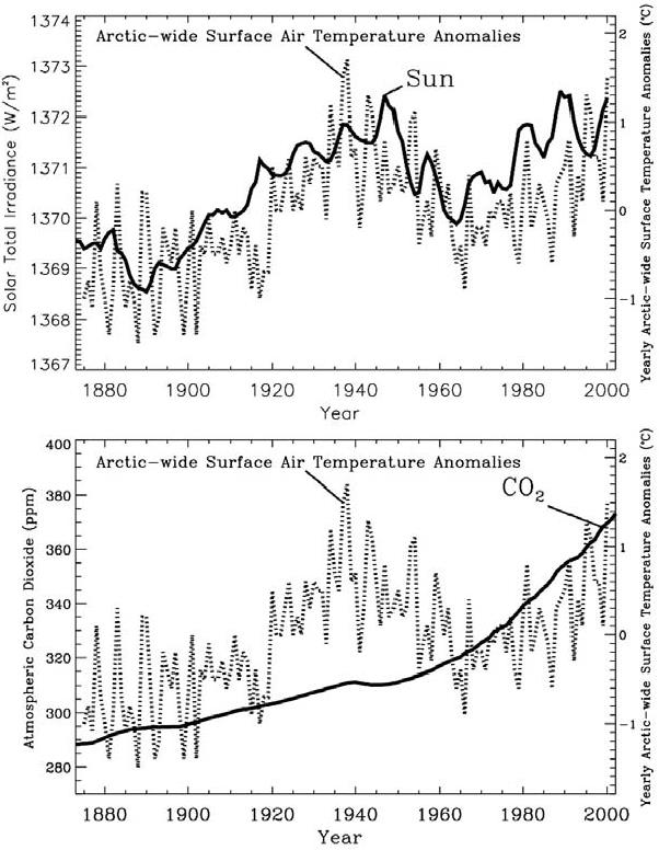 Figure 6.5. Annual-mean Arctic-wide air temperature anomaly time series (dotted line) correlated with estimated total solar irradiance (solid line in the top panel) from the model by Hoyt and Schatten, and with the mixing ratio of atmospheric carbon dioxide (solid line in the bottom panel) From Frovlov et al. 2009
