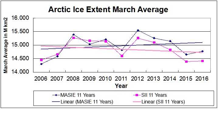 MASIE and SII March