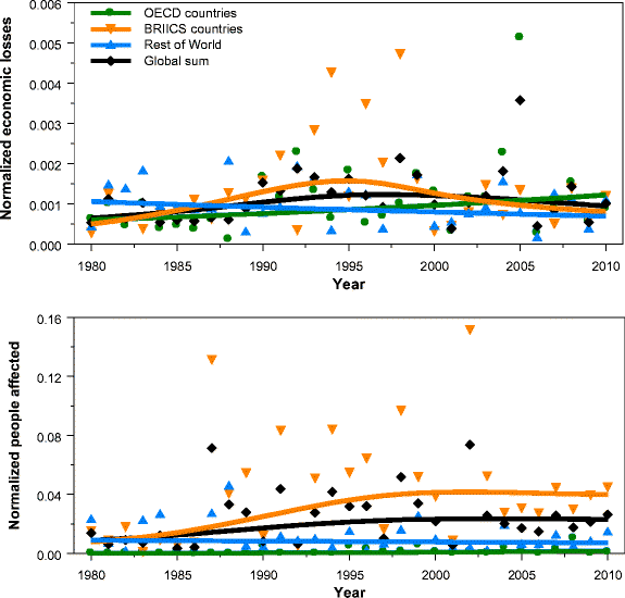 Fig. 3 Economic losses normalized for wealth (upper panel) and the number of people affected normalized for population size (lower panel). Sample period is 1980–2010. Solid lines are IRW trends for the corresponding data.