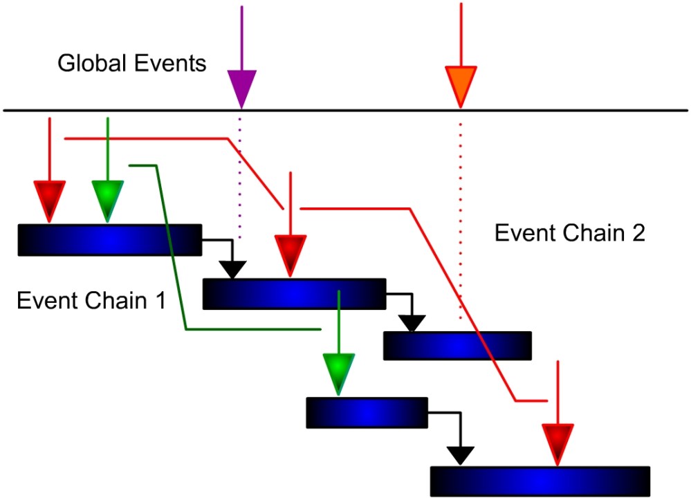 EventChain
