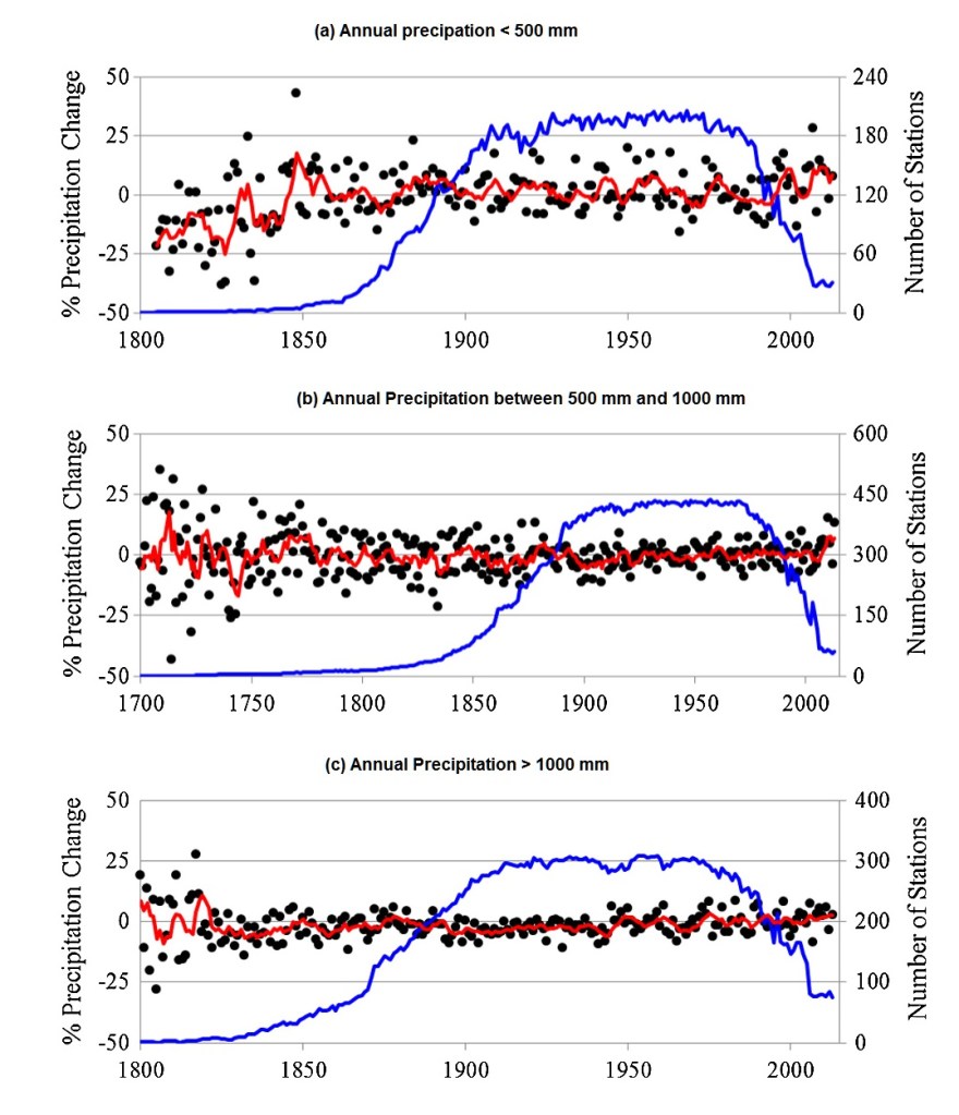 Fig. 8. Effect of total precipitation on percentage precipitation change relative to 1961–90 for stations having total annual precipitation (a) 1000 mm. The red curve is the moving 5 year average while the blue curve shows the number of stations. Considering only years having at least 10 stations reporting data, the trends in units of % per century are: (a) 1.4 ± 2.8 during 1854–2013, (b) 0.9 ± 1.1 during 1774–2013 and (c) 2.4 ± 1.2 during 1832–2013. 