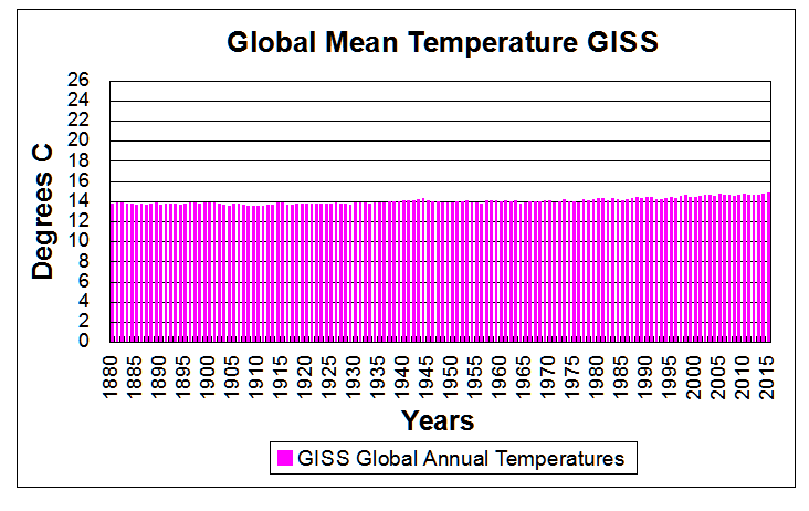 giss-annual-tempsincrev