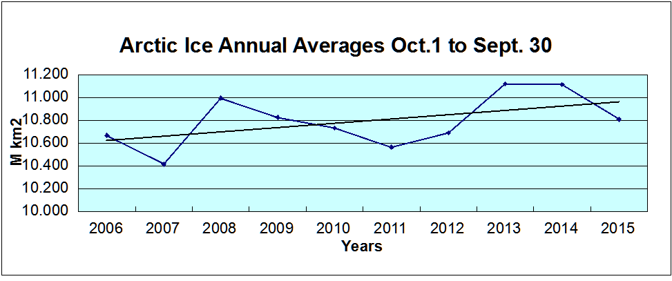 arctic-ice-ann-to-sept30