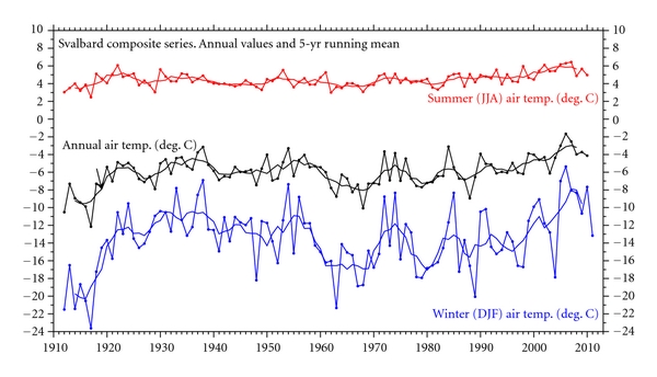 Figure 1: The Svalbard temperature record 1912–2010 [4], showing the mean annual air temperature (MAAT), the average summer temperature (JJA), and the average winter temperature (DJF). Thin lines show annual values, and thick lines show the simple 5 yr average. The linear MAAT increase 1912–2010 is 0.23°C per decade.