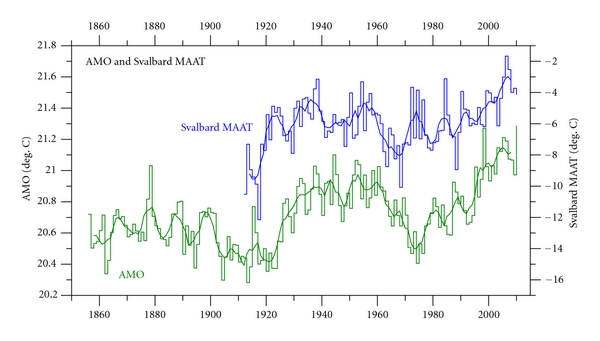 Figure 4: Svalbard MAAT 1912–2010 (blue) and Atlantic Multidecadal Oscillation (AMO, green) annual index values 1856–2010. The thick lines are the simple running 5 year average. Note that the temperature scales are different