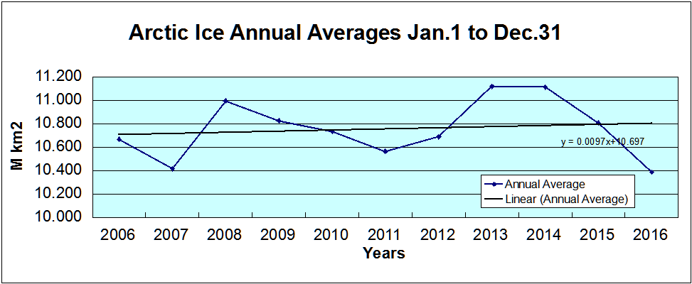 arctic-ice-2016-ten-years