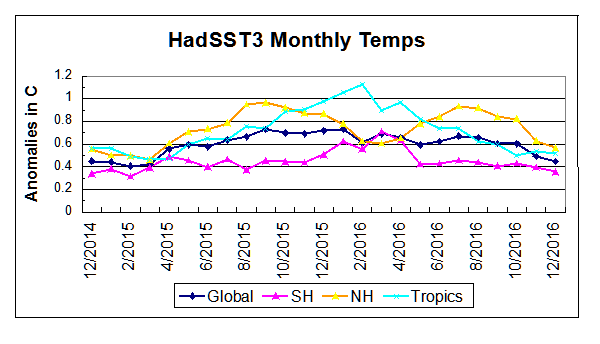 hadsst3-2015-2016all