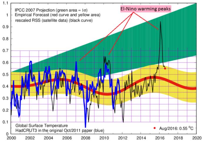 scafettaforecast082016