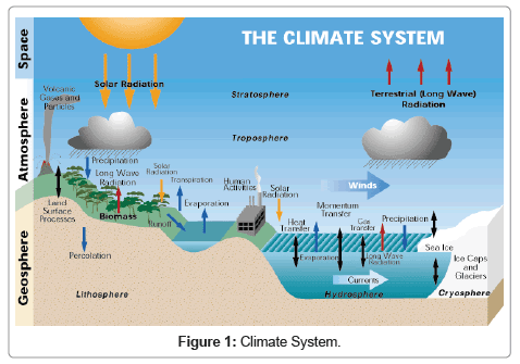 earth-science-climatic-change-Climate-System-3-114-g001