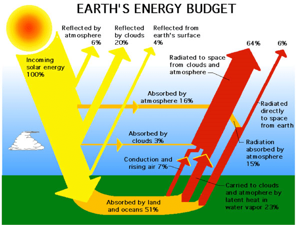 earth_energy_budget_ERBE