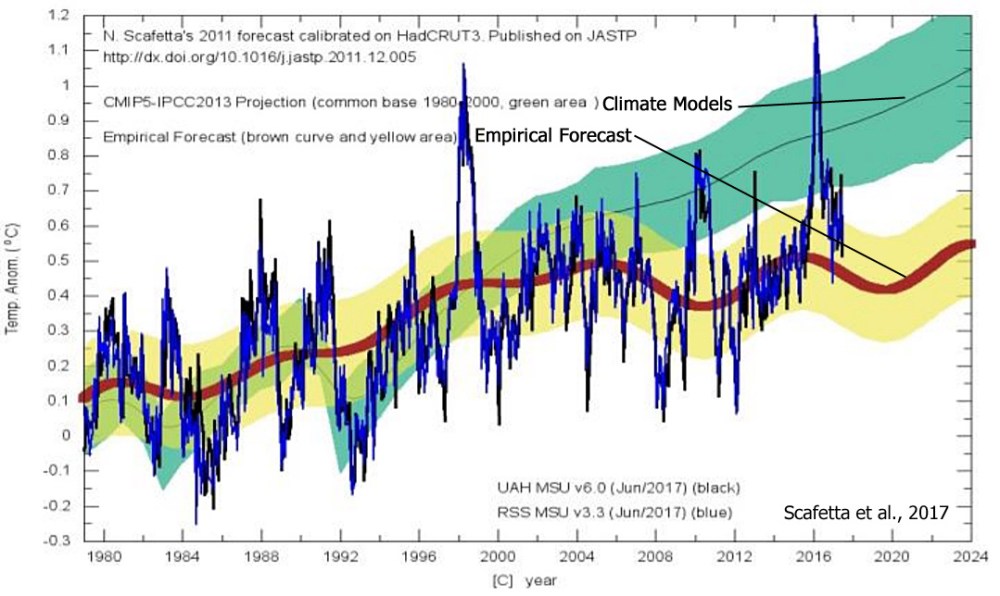 cooling-vs-warming-forecasts-scafetta-2017