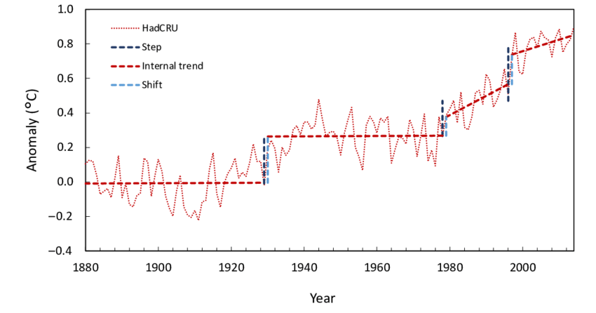record-of-mean-annual-surface-temperature-anomalies-1880-2014-from-the-hadley-centre-and