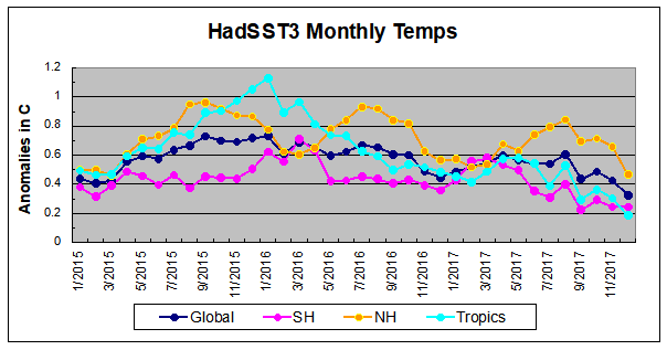 HadSST122017