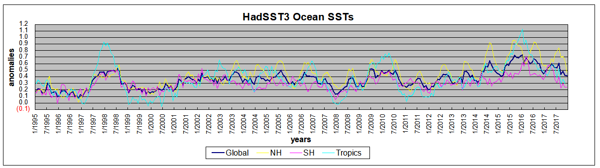 HadSST1995to122017