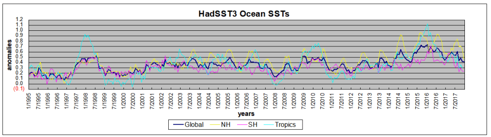 HadSST1995to122017