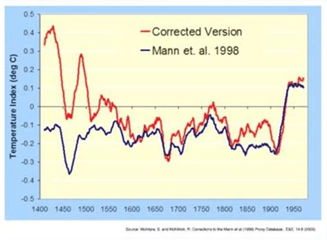 Mann et al corrected
