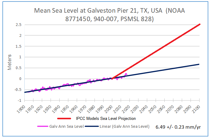 Galv past &amp; projected