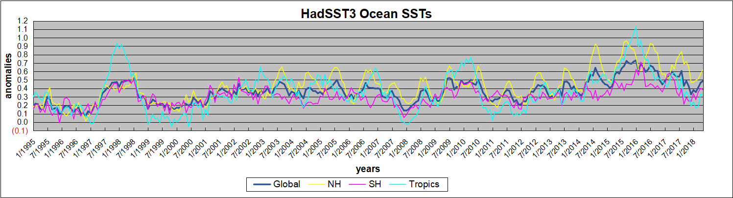 Hadsst1995to2018