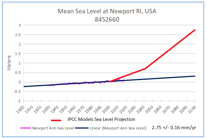 Newport past &amp; projected