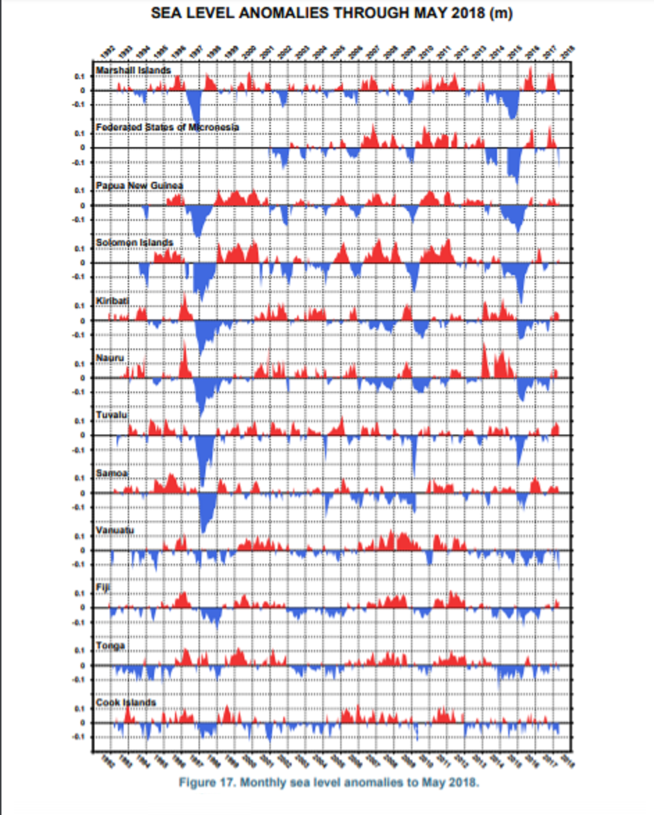 Pacific Sea Levels May 2018