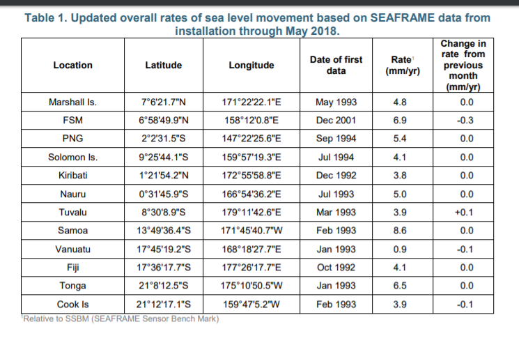 Seaframe trends May 2018
