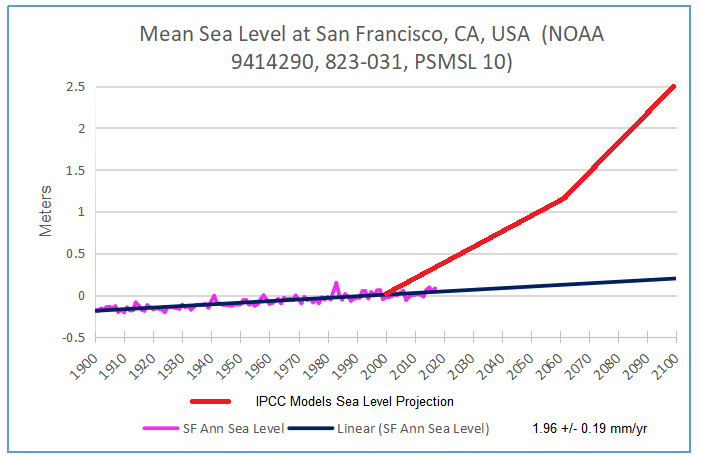 sf-ca-past-projected