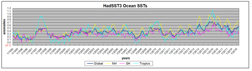 Hadsst95to102018