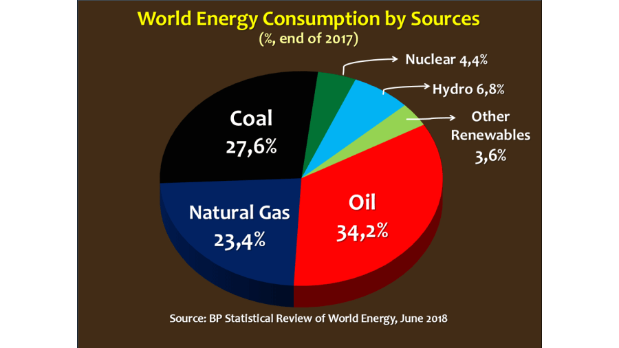world energy by sources