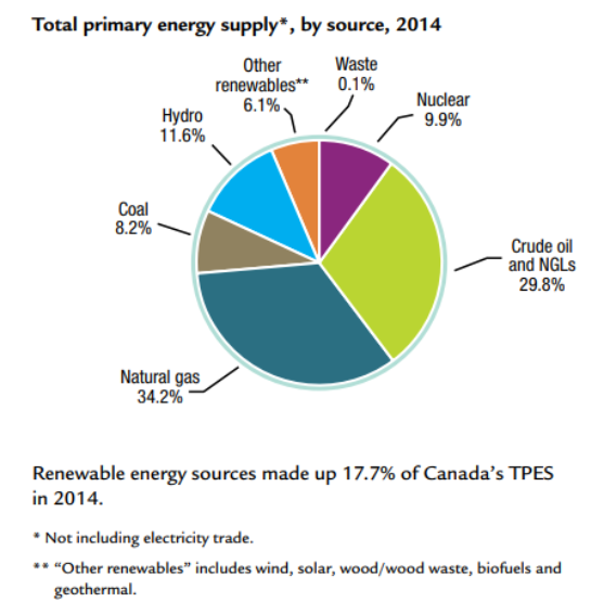Canada Primary Energy Supply