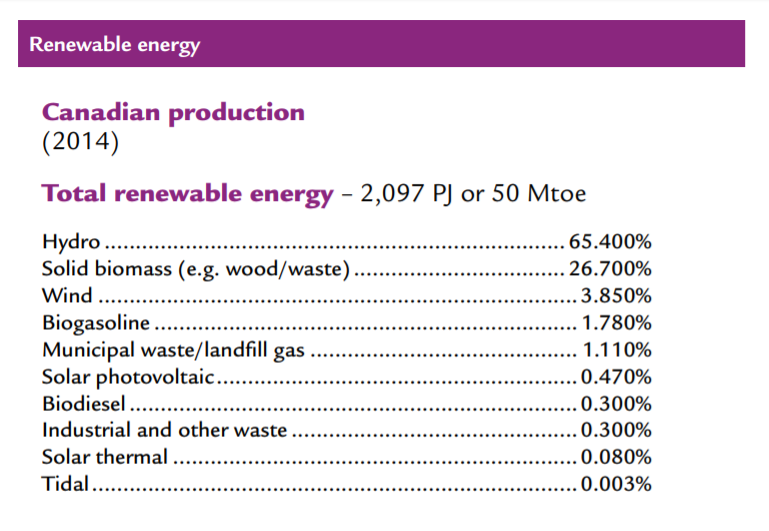 Canada Renewable Energy