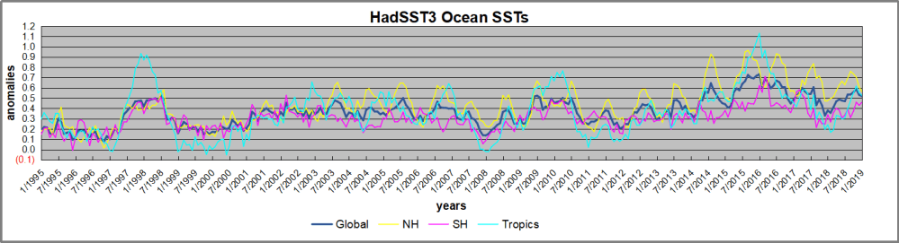 Hadsst1995 to 012019