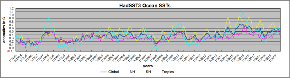 Hadsst1995 to 062019