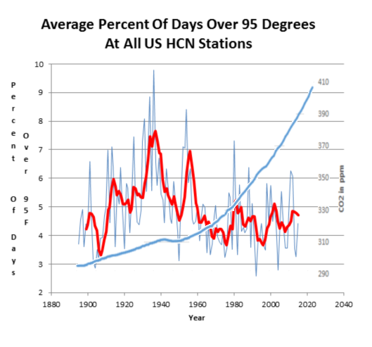 Days over 95F vs. CO2