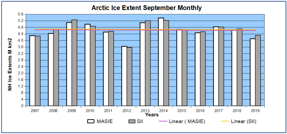 Sept Arctic ice 2007 to 2019 full