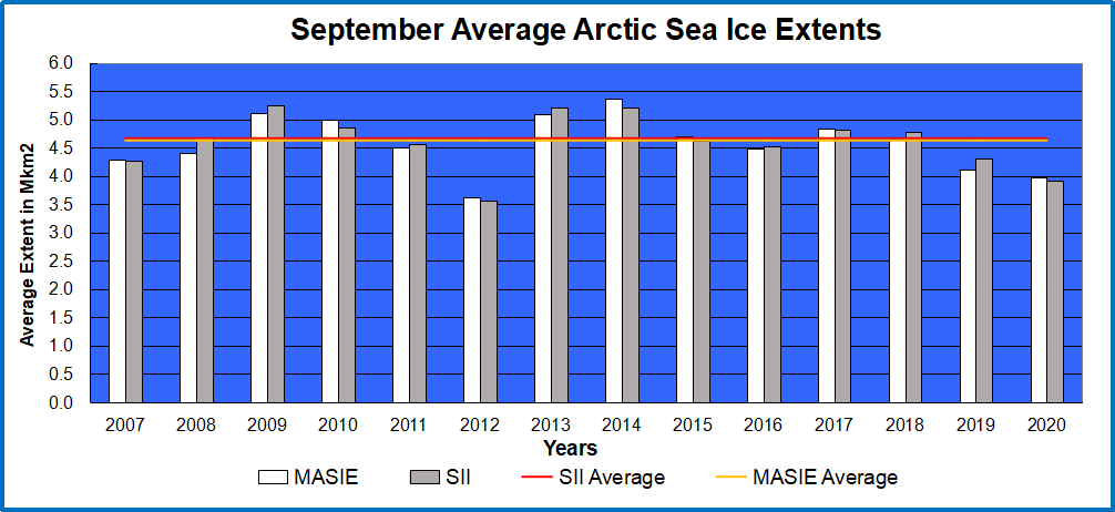 Arctic ice Sept Ave 2020