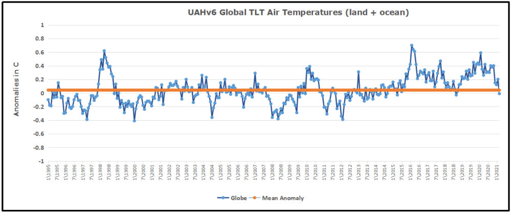 UAH Global 1995to202103