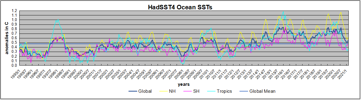 Hadsst4 1995to 202103