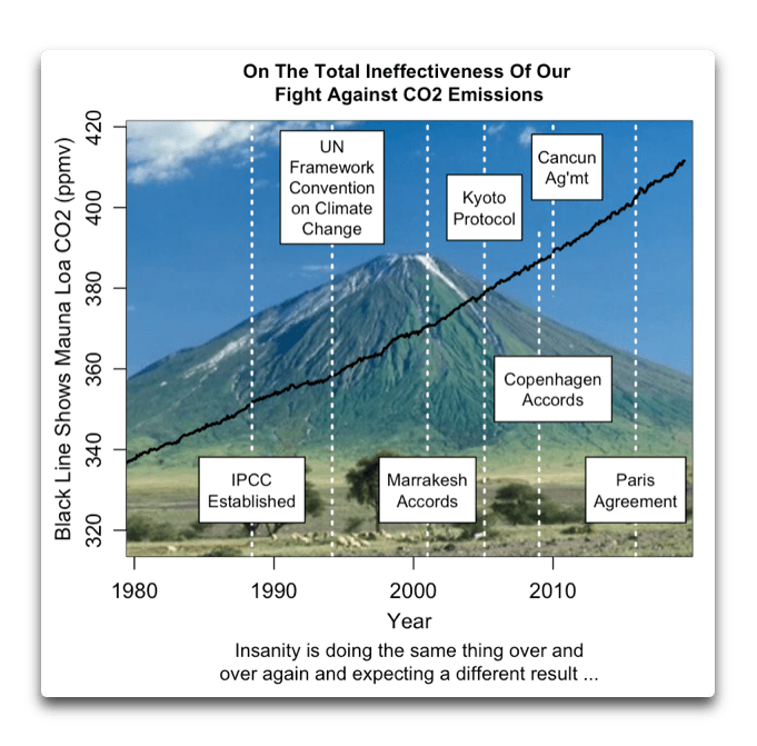ineffective-fight-against-co2-emissions-2