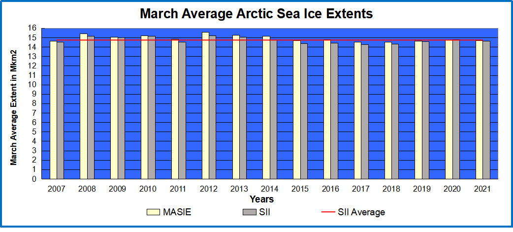 March Arctic ice 2007 to 2021