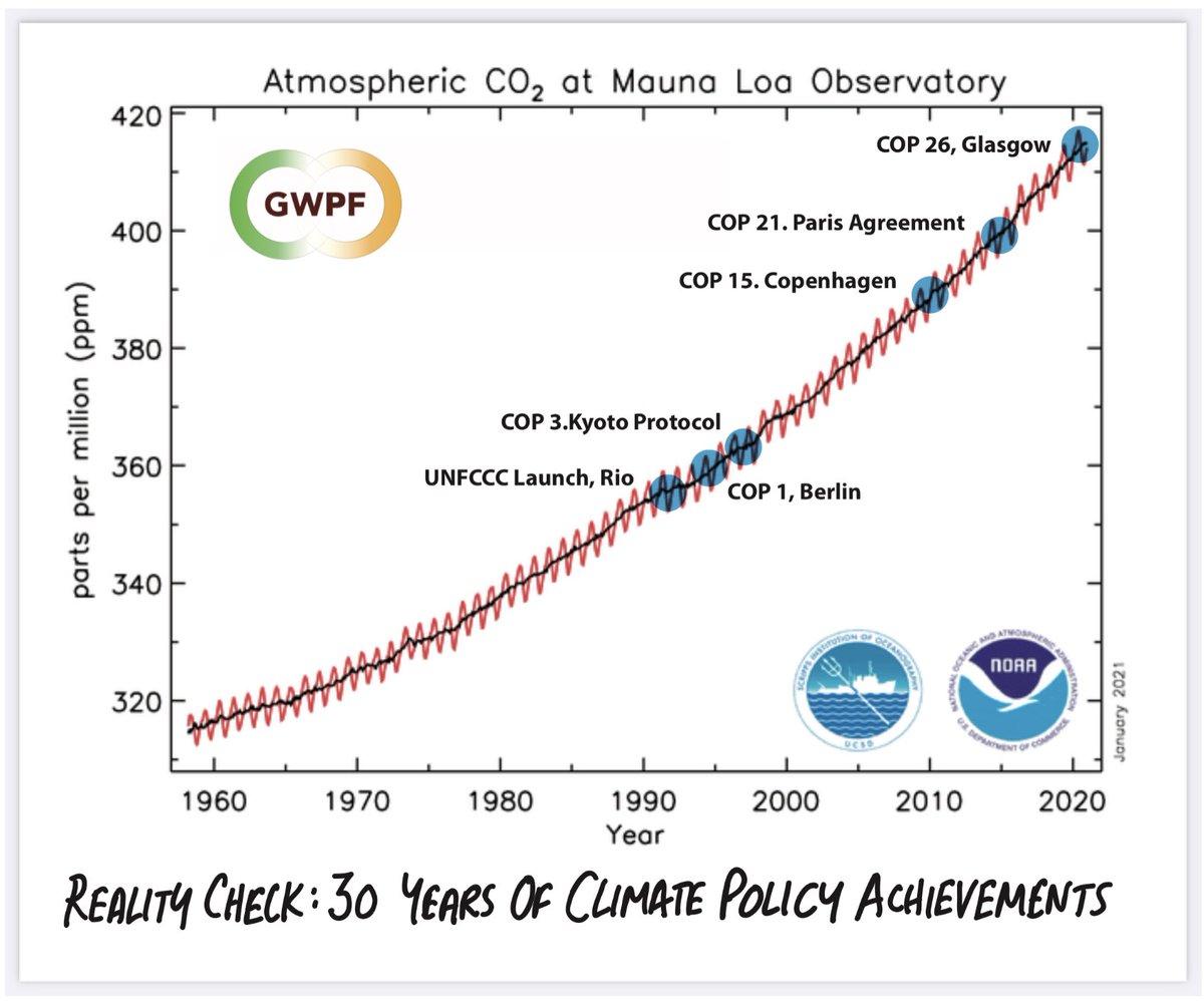 Reality Check 30 yrs. of climate policy