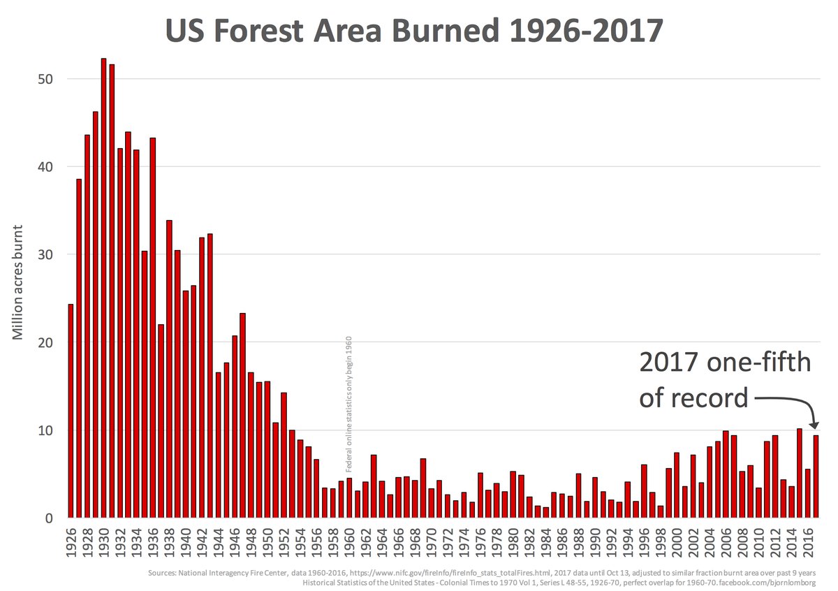 us-acres-burned-1926-2017